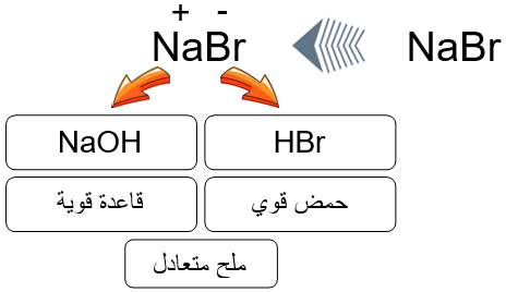 طبيعة محلول الملح NaBr